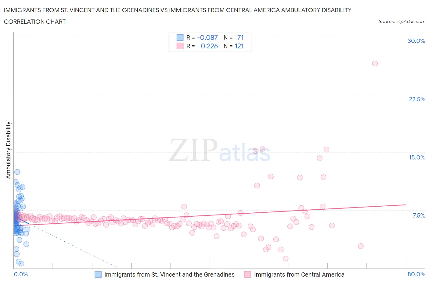 Immigrants from St. Vincent and the Grenadines vs Immigrants from Central America Ambulatory Disability