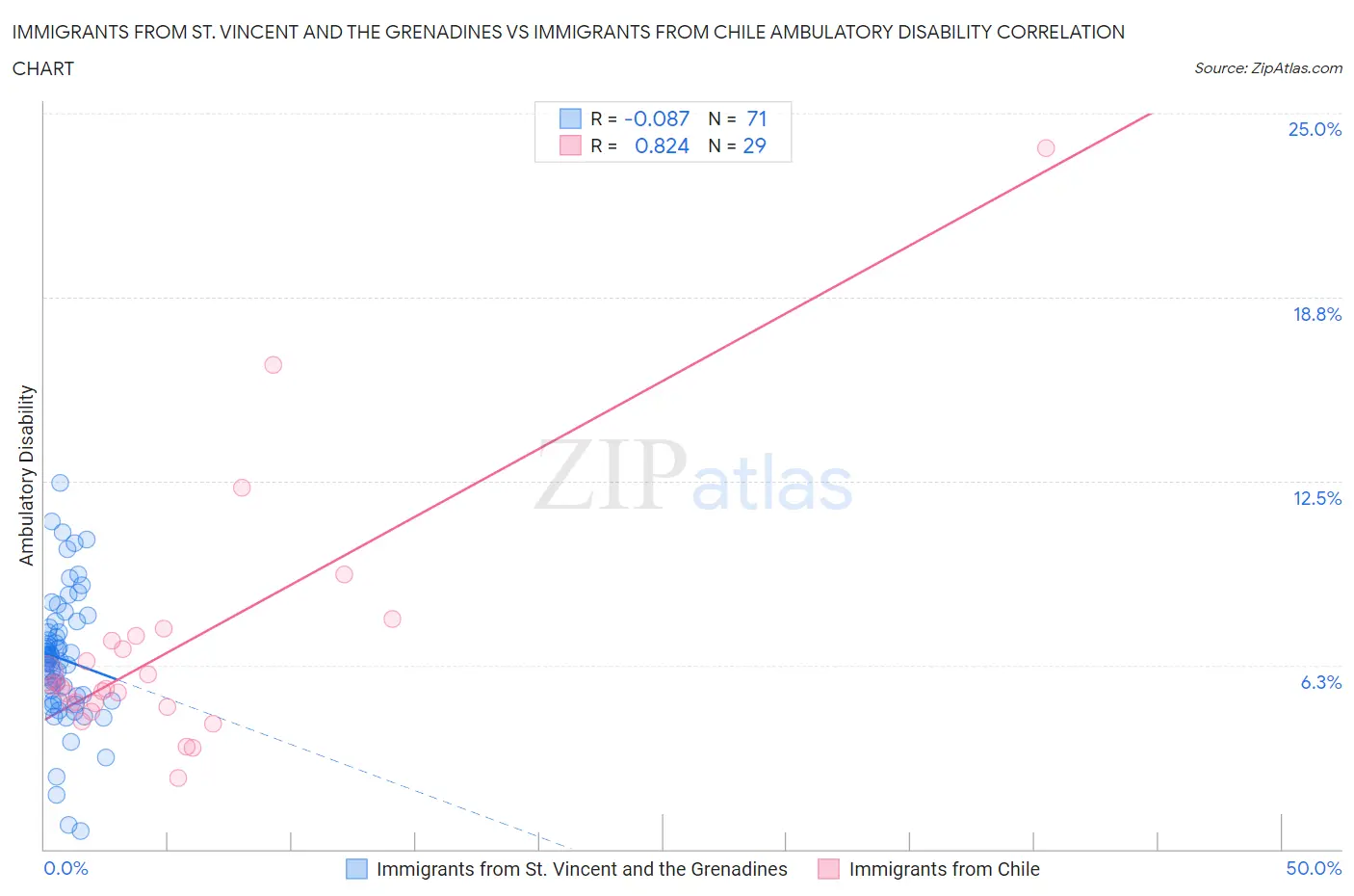 Immigrants from St. Vincent and the Grenadines vs Immigrants from Chile Ambulatory Disability