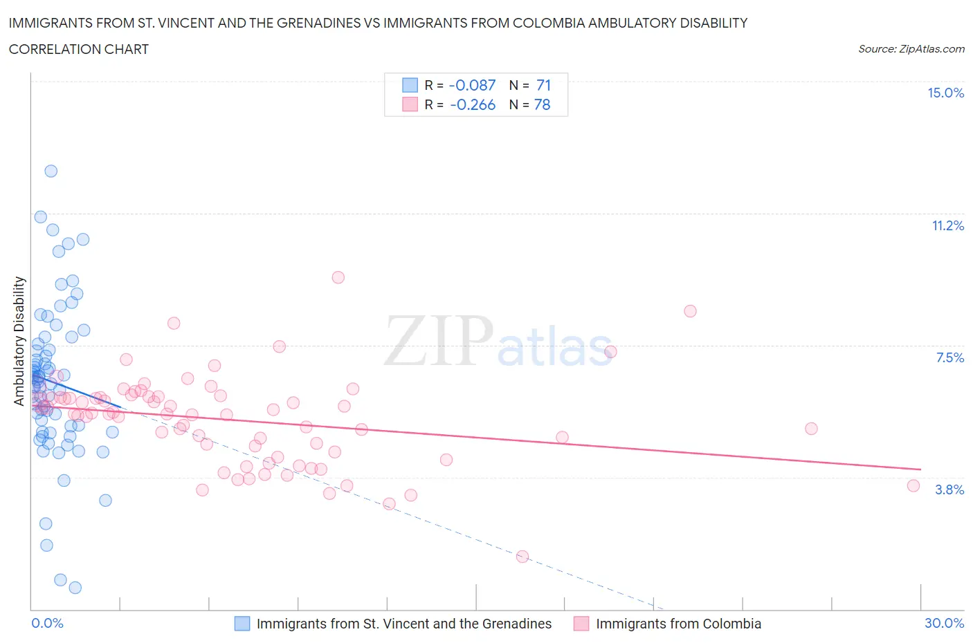 Immigrants from St. Vincent and the Grenadines vs Immigrants from Colombia Ambulatory Disability