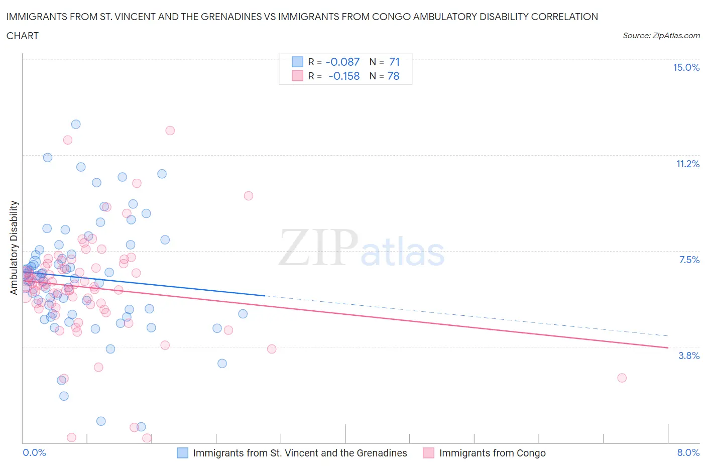 Immigrants from St. Vincent and the Grenadines vs Immigrants from Congo Ambulatory Disability