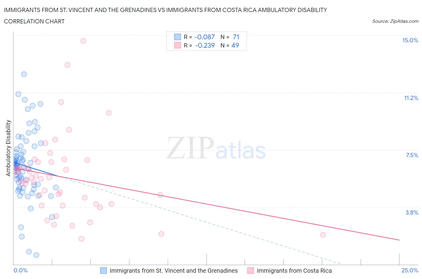 Immigrants from St. Vincent and the Grenadines vs Immigrants from Costa Rica Ambulatory Disability