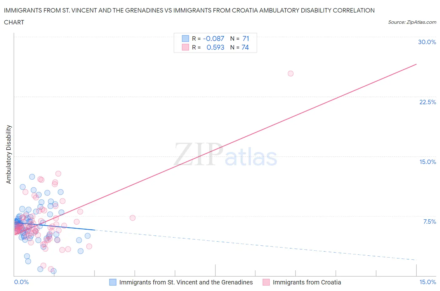 Immigrants from St. Vincent and the Grenadines vs Immigrants from Croatia Ambulatory Disability