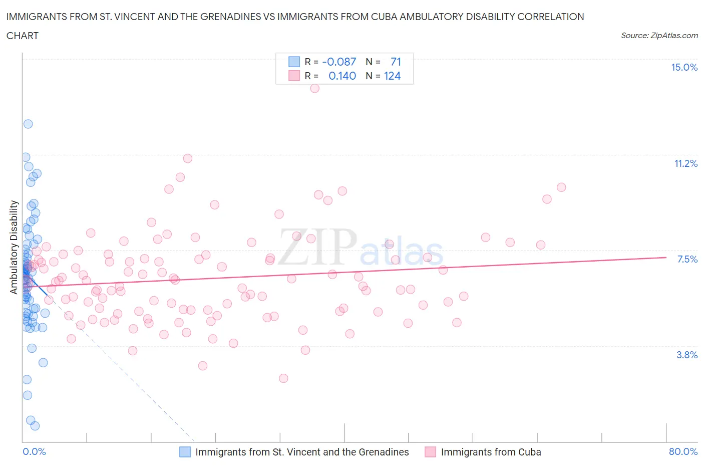 Immigrants from St. Vincent and the Grenadines vs Immigrants from Cuba Ambulatory Disability
