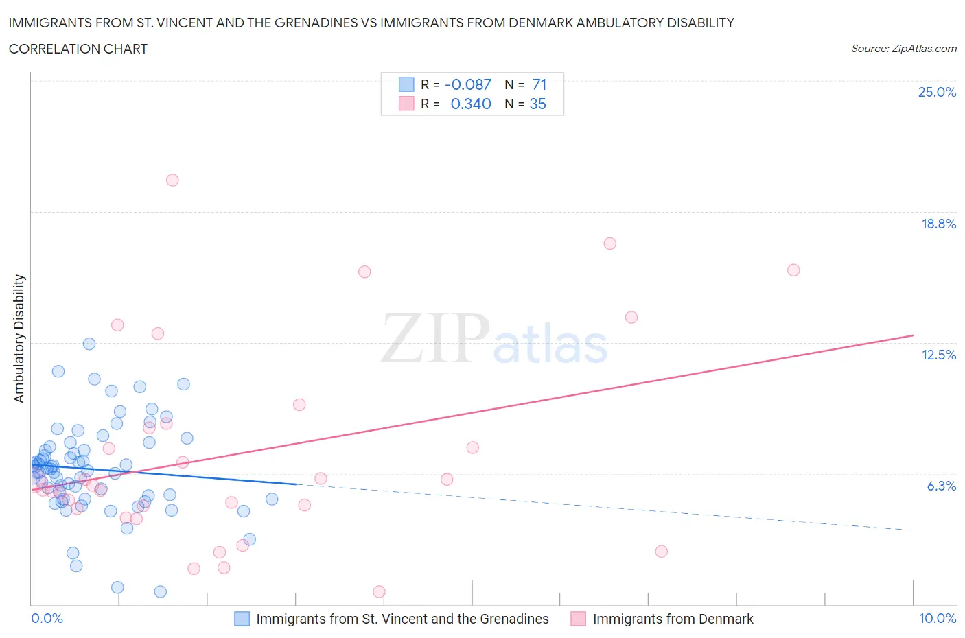 Immigrants from St. Vincent and the Grenadines vs Immigrants from Denmark Ambulatory Disability