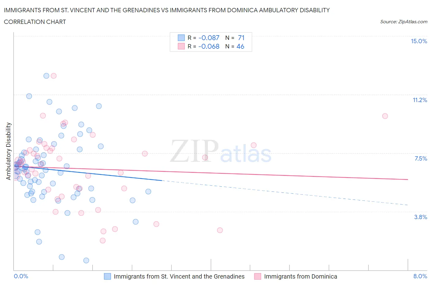 Immigrants from St. Vincent and the Grenadines vs Immigrants from Dominica Ambulatory Disability