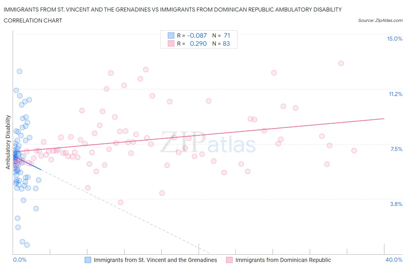 Immigrants from St. Vincent and the Grenadines vs Immigrants from Dominican Republic Ambulatory Disability