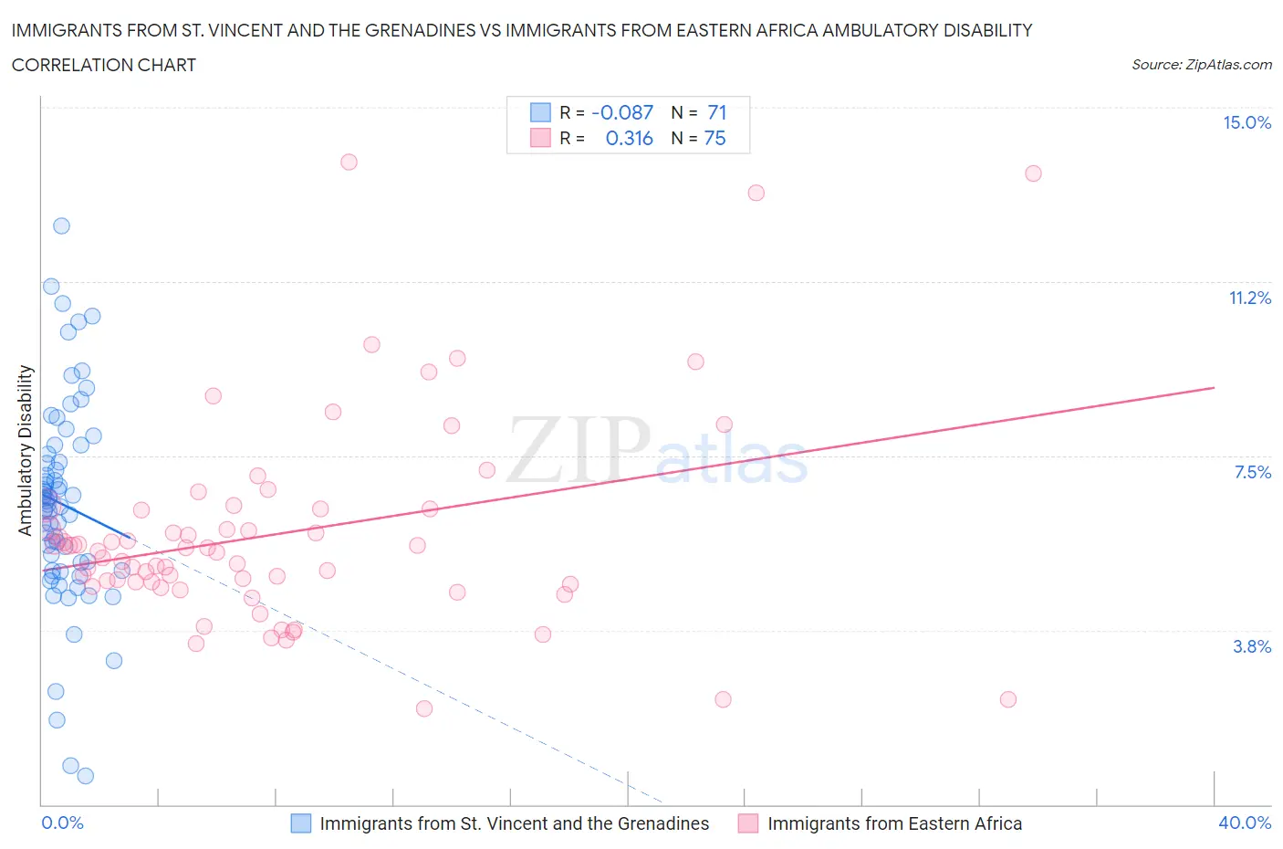 Immigrants from St. Vincent and the Grenadines vs Immigrants from Eastern Africa Ambulatory Disability
