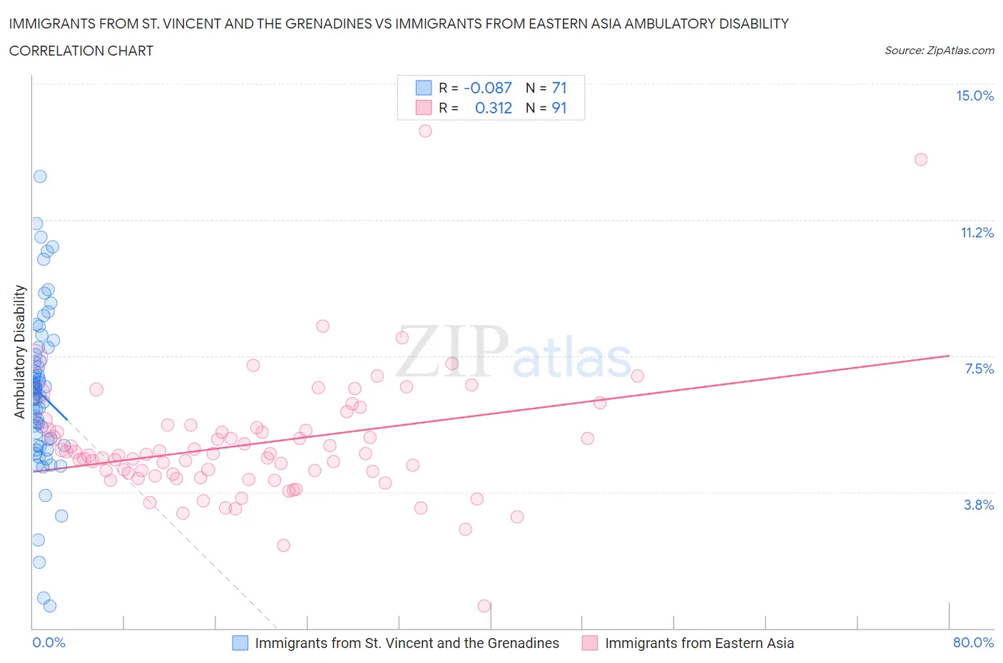 Immigrants from St. Vincent and the Grenadines vs Immigrants from Eastern Asia Ambulatory Disability