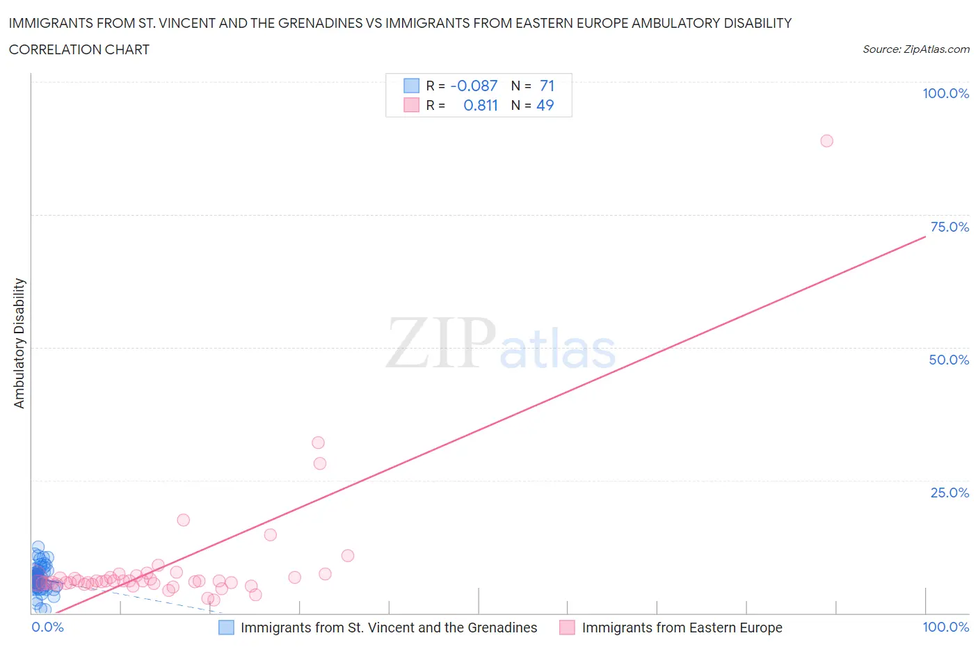 Immigrants from St. Vincent and the Grenadines vs Immigrants from Eastern Europe Ambulatory Disability
