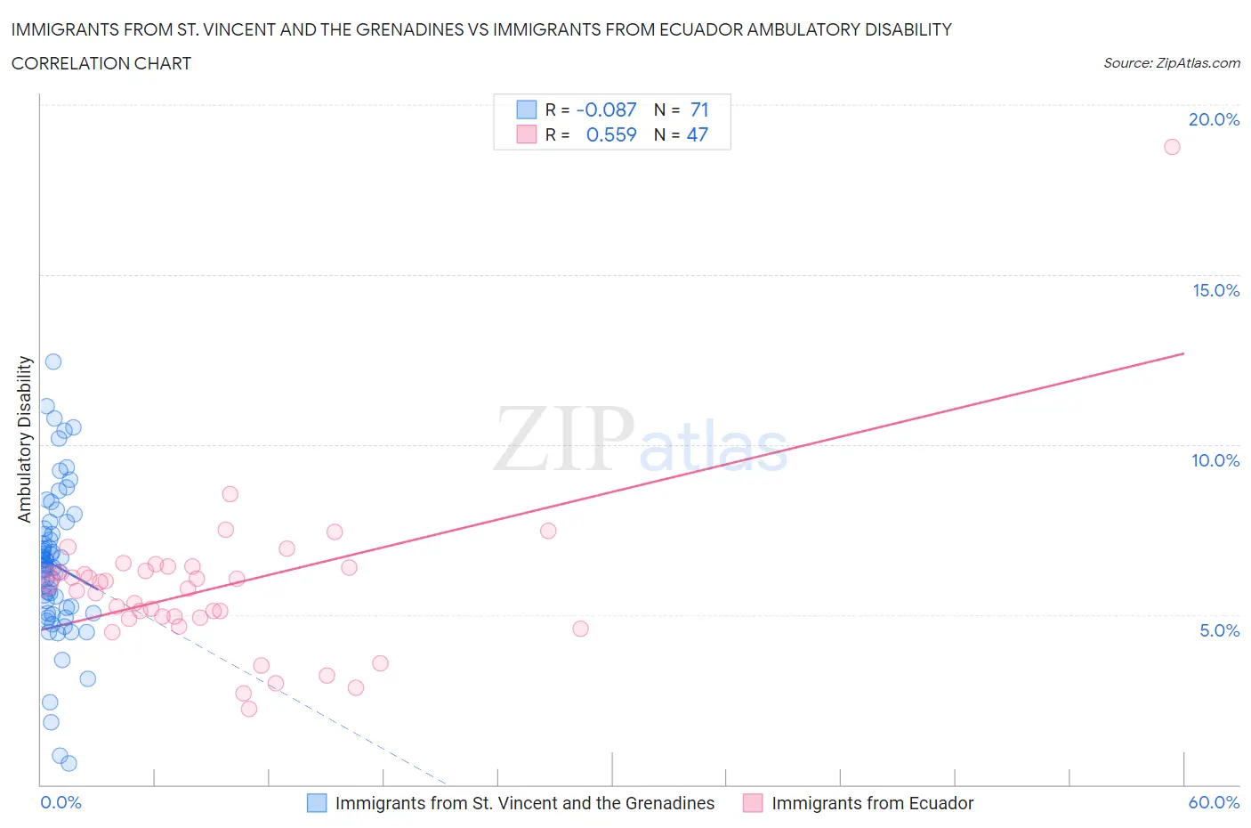 Immigrants from St. Vincent and the Grenadines vs Immigrants from Ecuador Ambulatory Disability