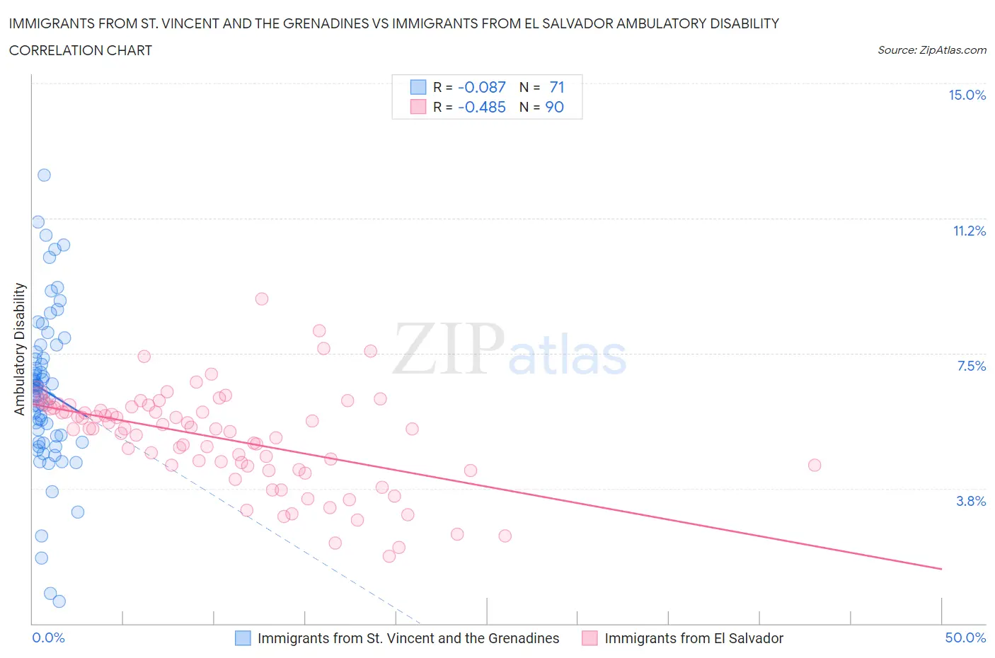 Immigrants from St. Vincent and the Grenadines vs Immigrants from El Salvador Ambulatory Disability