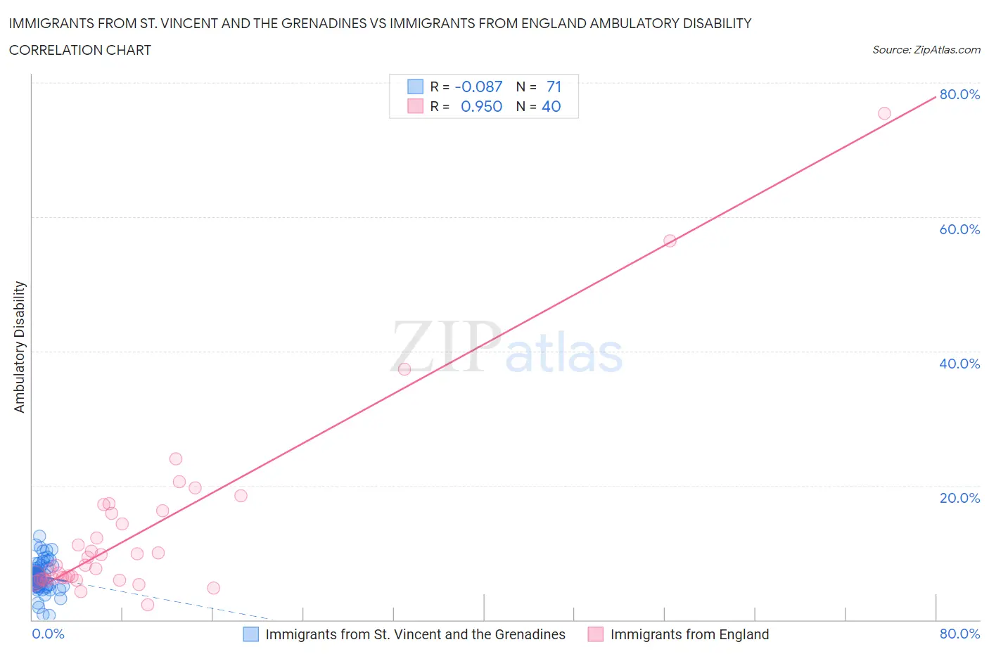 Immigrants from St. Vincent and the Grenadines vs Immigrants from England Ambulatory Disability