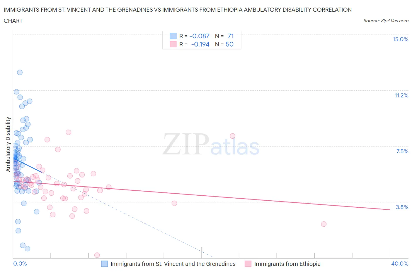 Immigrants from St. Vincent and the Grenadines vs Immigrants from Ethiopia Ambulatory Disability