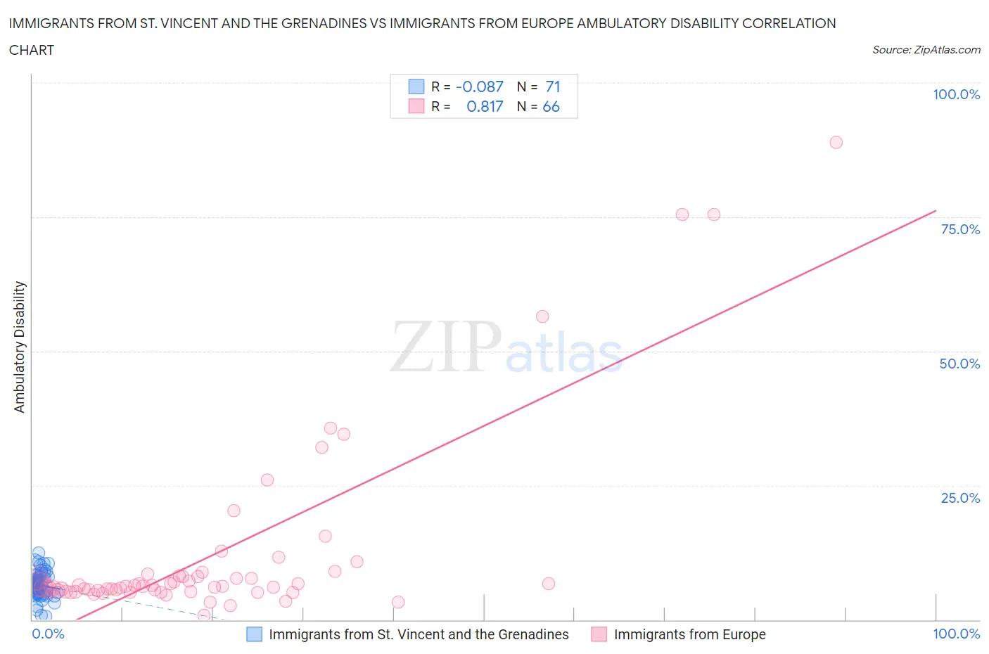 Immigrants from St. Vincent and the Grenadines vs Immigrants from Europe Ambulatory Disability