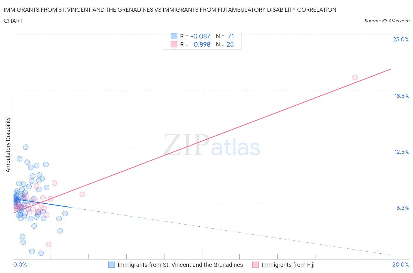 Immigrants from St. Vincent and the Grenadines vs Immigrants from Fiji Ambulatory Disability