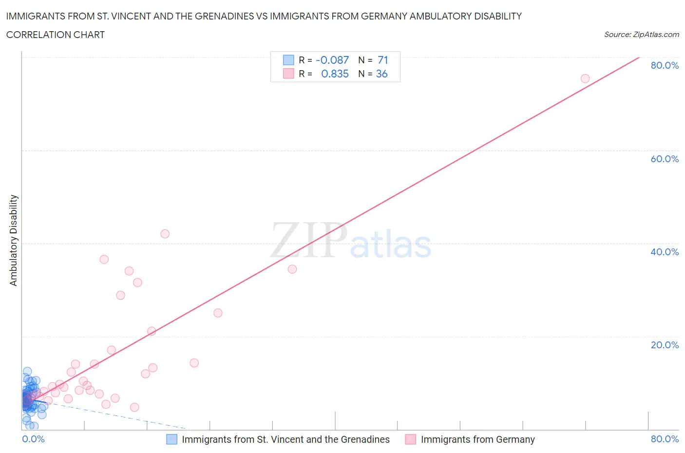 Immigrants from St. Vincent and the Grenadines vs Immigrants from Germany Ambulatory Disability