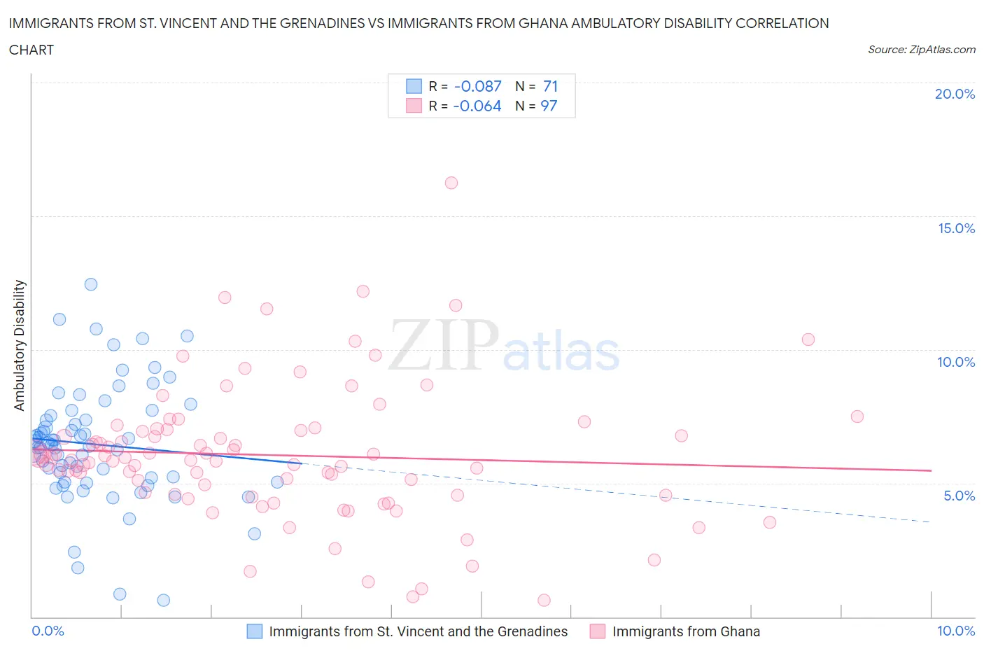 Immigrants from St. Vincent and the Grenadines vs Immigrants from Ghana Ambulatory Disability