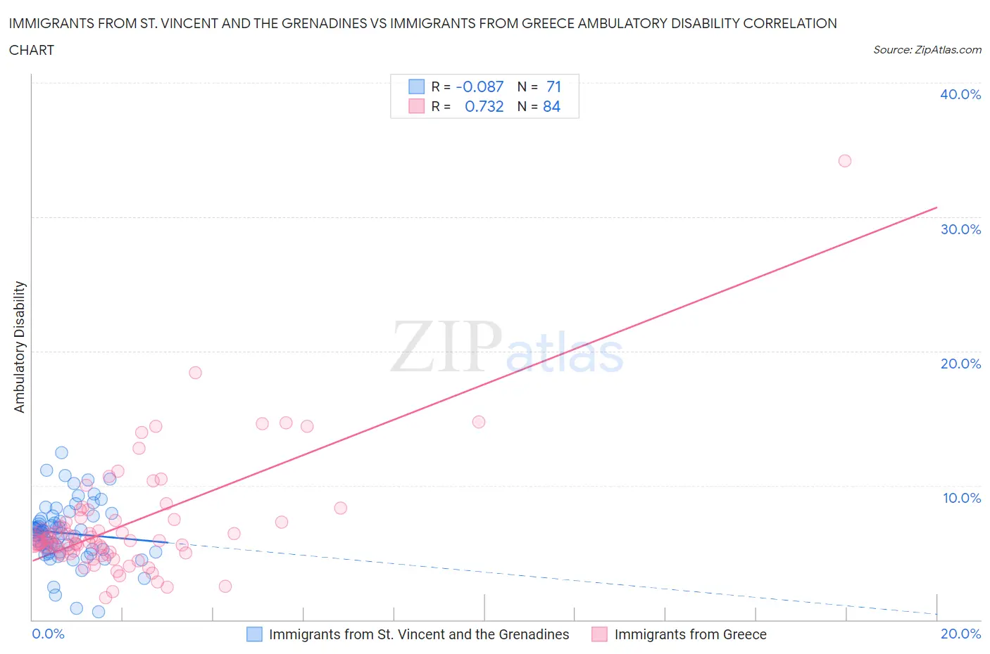 Immigrants from St. Vincent and the Grenadines vs Immigrants from Greece Ambulatory Disability
