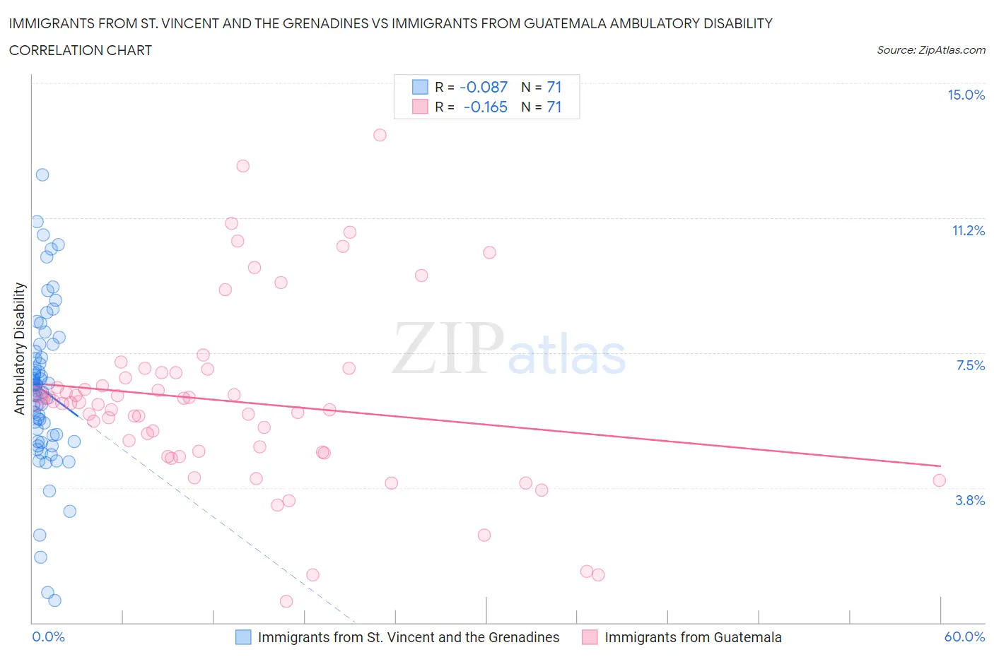 Immigrants from St. Vincent and the Grenadines vs Immigrants from Guatemala Ambulatory Disability