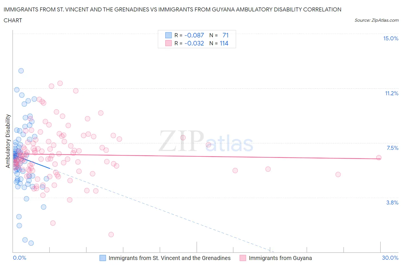 Immigrants from St. Vincent and the Grenadines vs Immigrants from Guyana Ambulatory Disability
