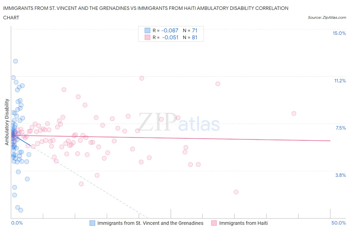 Immigrants from St. Vincent and the Grenadines vs Immigrants from Haiti Ambulatory Disability