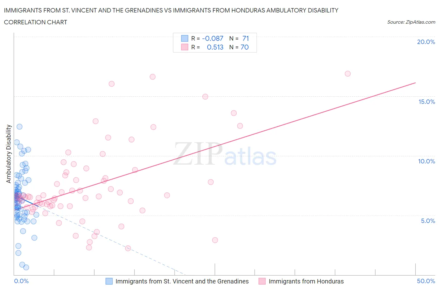 Immigrants from St. Vincent and the Grenadines vs Immigrants from Honduras Ambulatory Disability