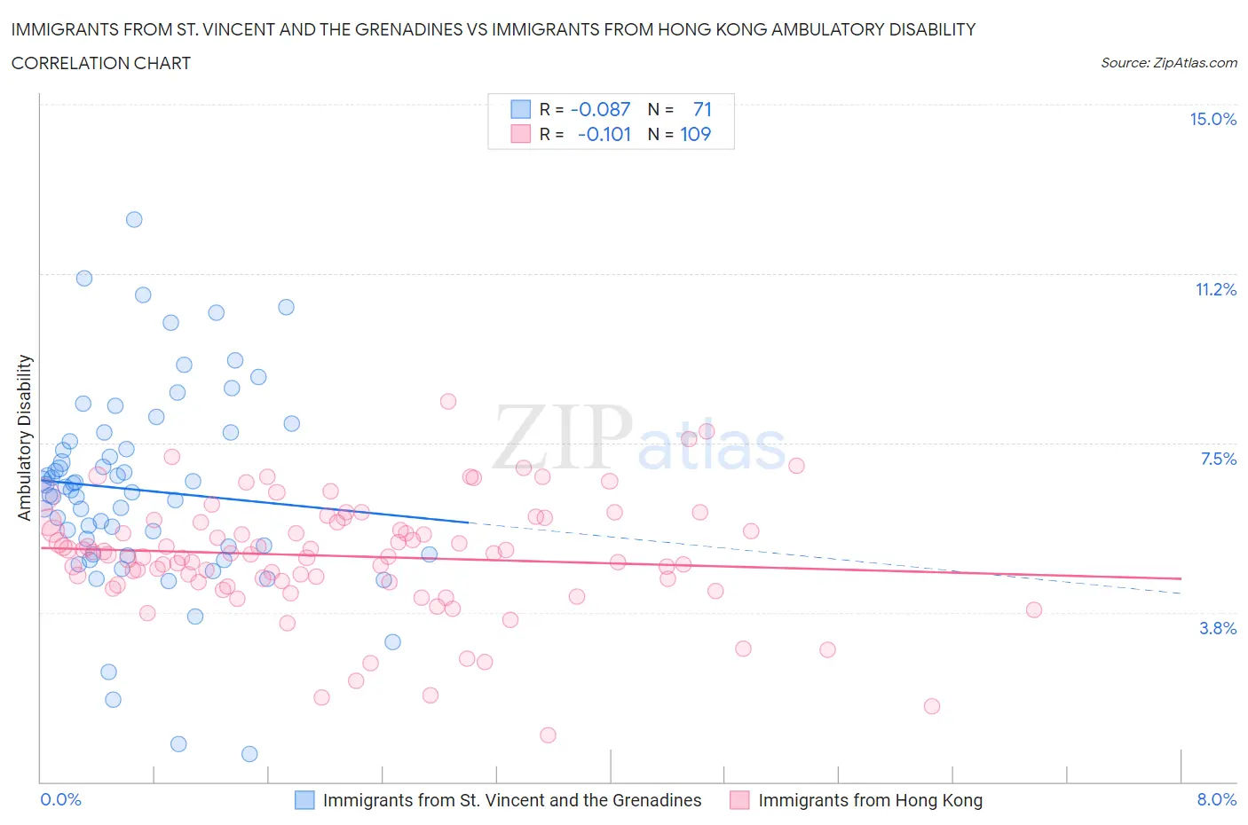 Immigrants from St. Vincent and the Grenadines vs Immigrants from Hong Kong Ambulatory Disability