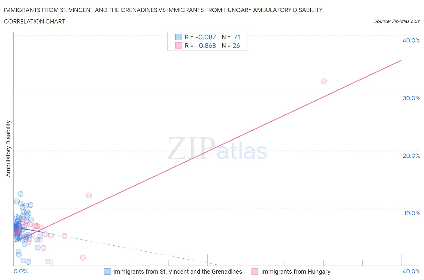 Immigrants from St. Vincent and the Grenadines vs Immigrants from Hungary Ambulatory Disability