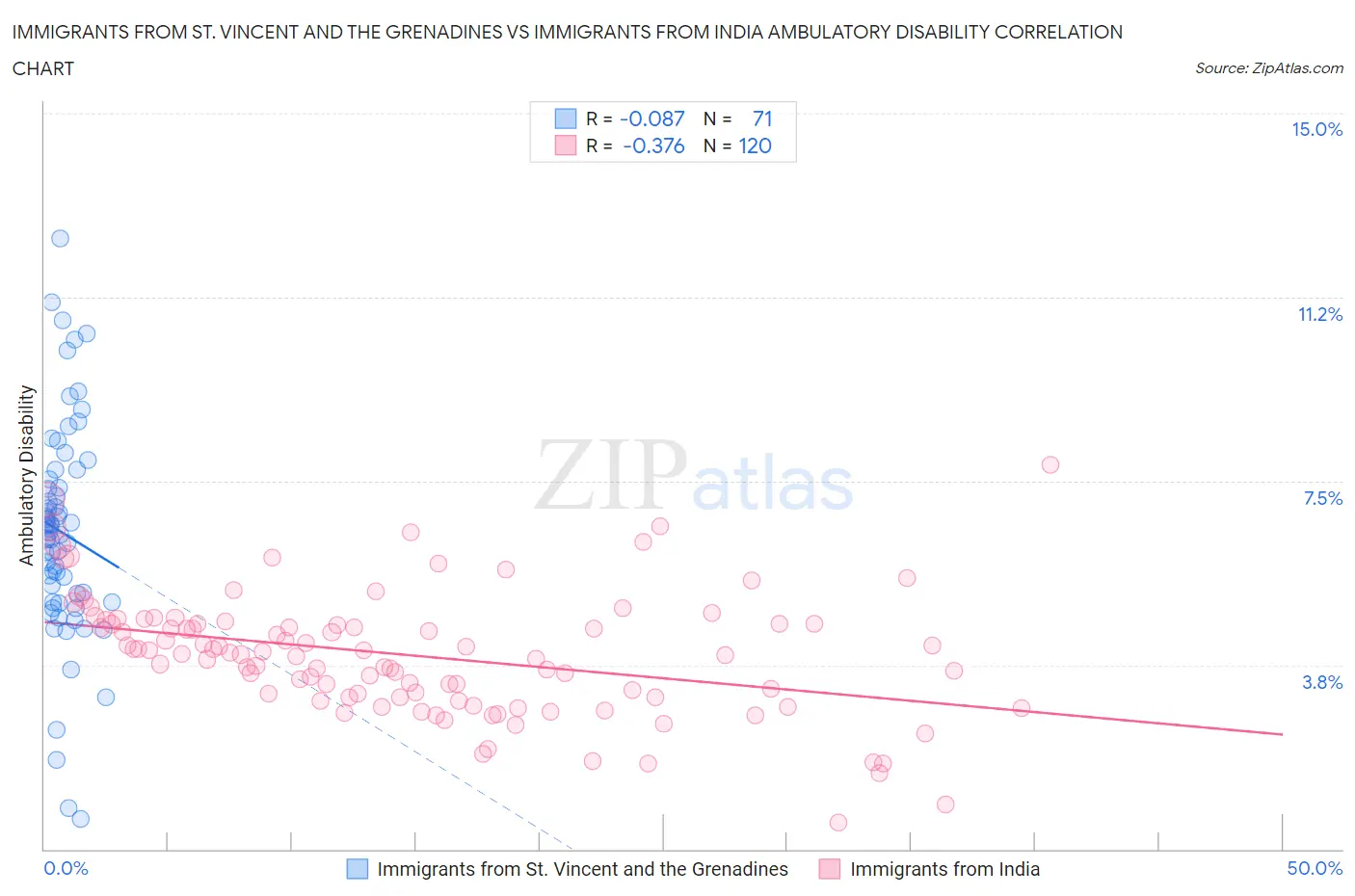 Immigrants from St. Vincent and the Grenadines vs Immigrants from India Ambulatory Disability