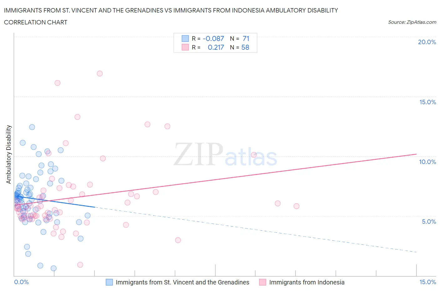 Immigrants from St. Vincent and the Grenadines vs Immigrants from Indonesia Ambulatory Disability