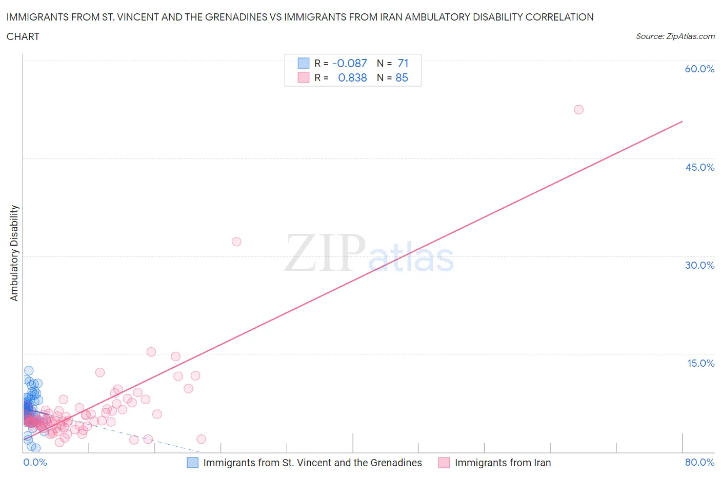 Immigrants from St. Vincent and the Grenadines vs Immigrants from Iran Ambulatory Disability