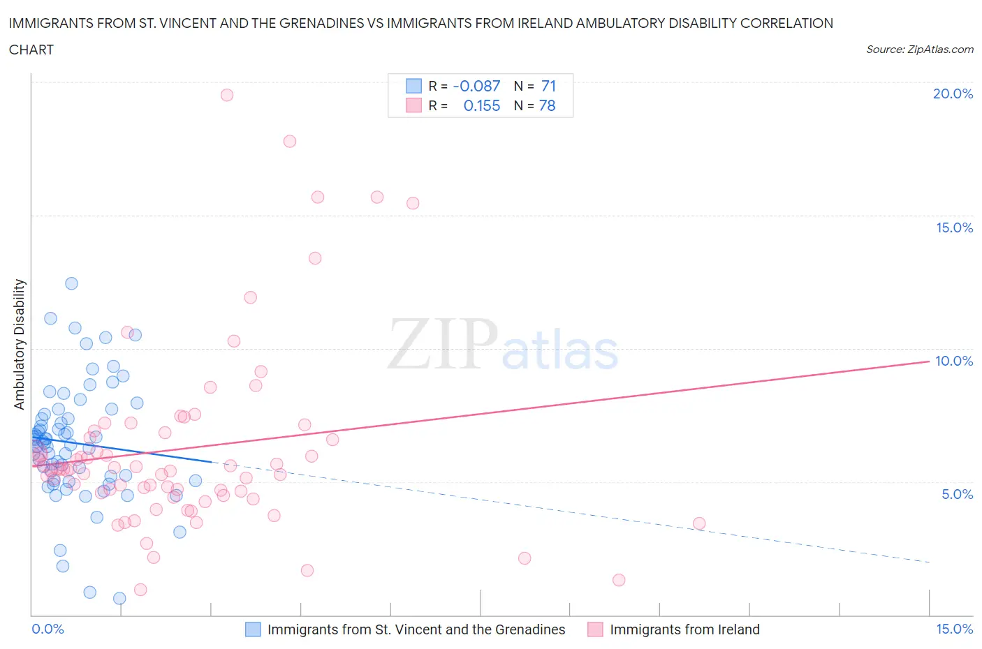 Immigrants from St. Vincent and the Grenadines vs Immigrants from Ireland Ambulatory Disability