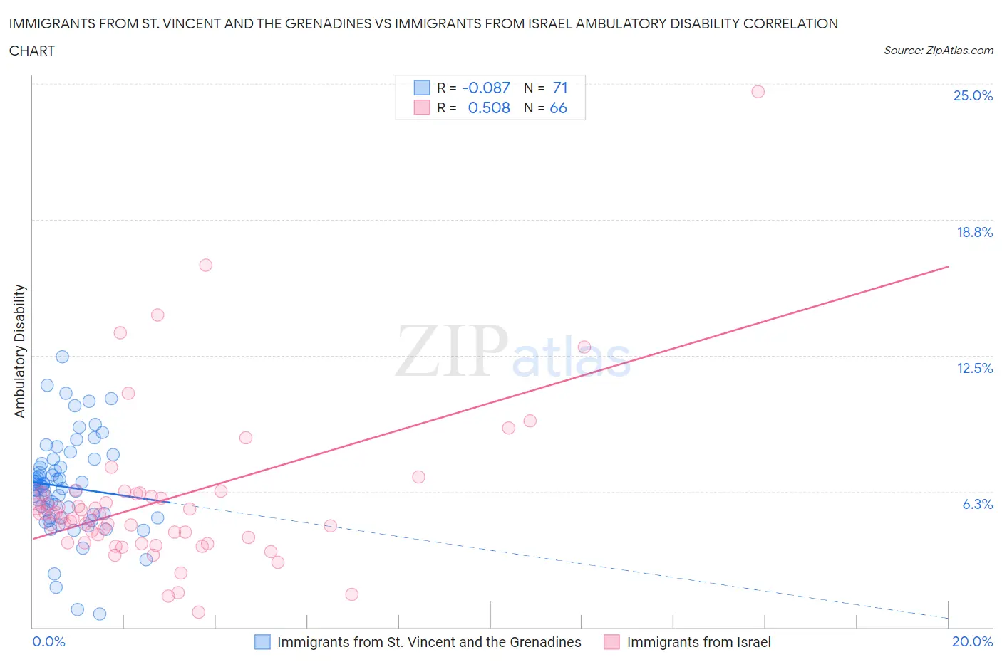 Immigrants from St. Vincent and the Grenadines vs Immigrants from Israel Ambulatory Disability