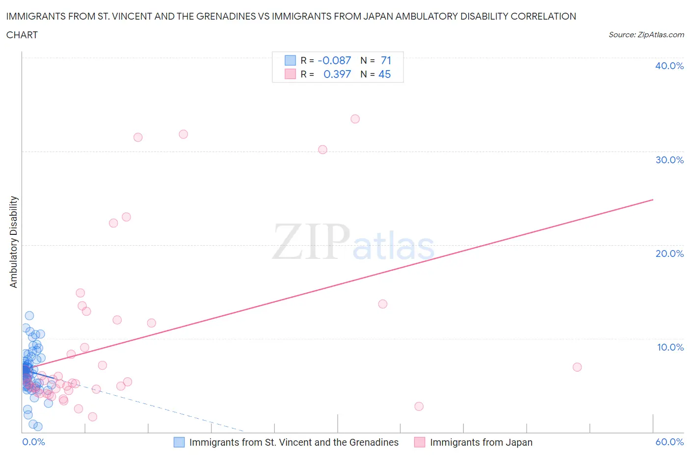 Immigrants from St. Vincent and the Grenadines vs Immigrants from Japan Ambulatory Disability