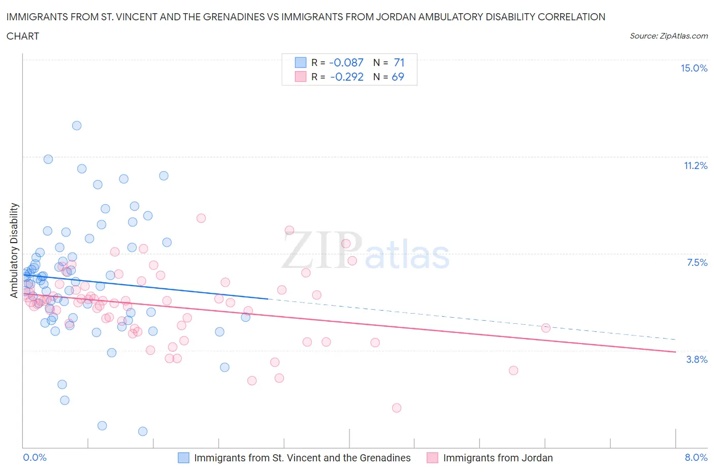 Immigrants from St. Vincent and the Grenadines vs Immigrants from Jordan Ambulatory Disability