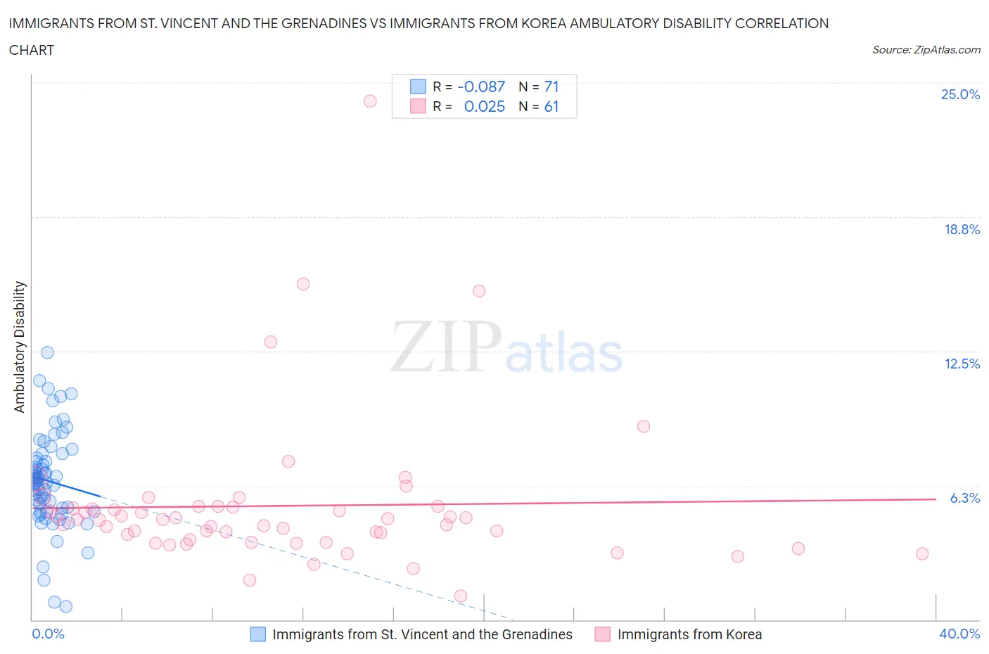 Immigrants from St. Vincent and the Grenadines vs Immigrants from Korea Ambulatory Disability
