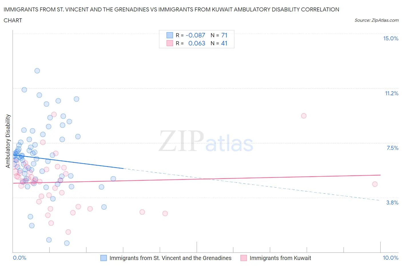 Immigrants from St. Vincent and the Grenadines vs Immigrants from Kuwait Ambulatory Disability