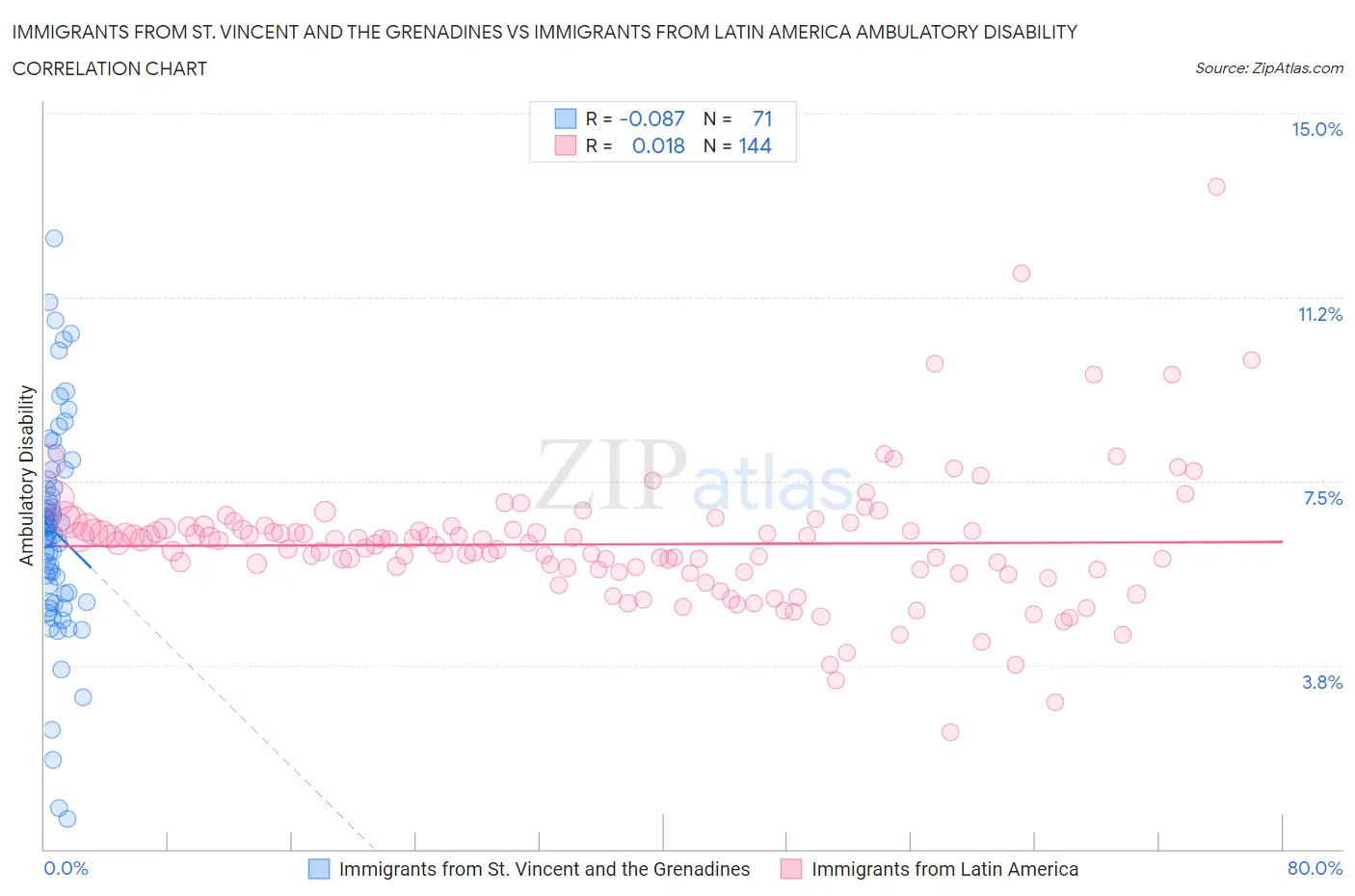 Immigrants from St. Vincent and the Grenadines vs Immigrants from Latin America Ambulatory Disability