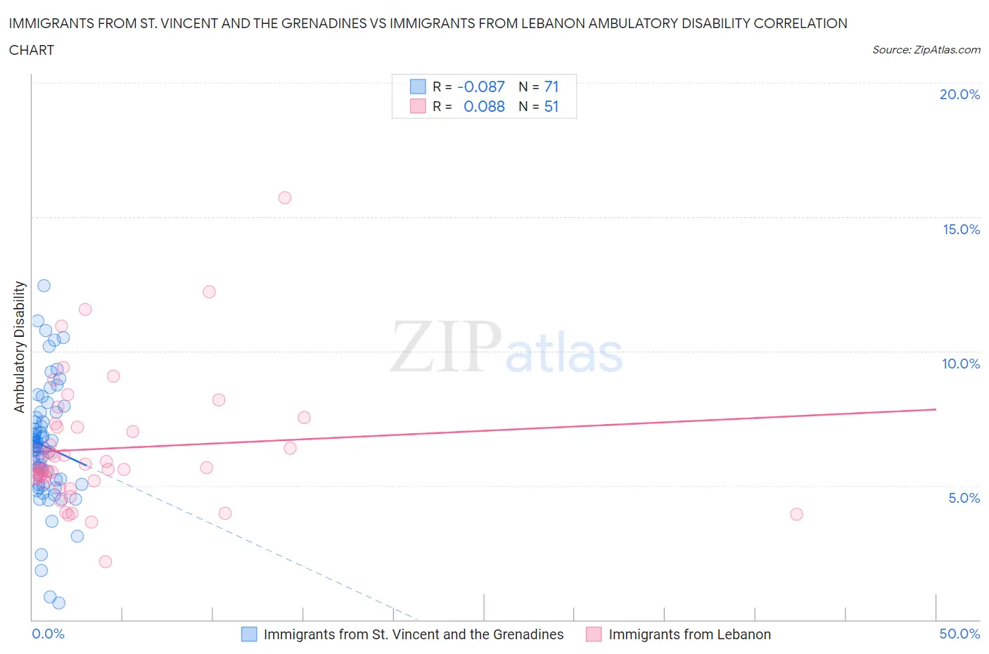 Immigrants from St. Vincent and the Grenadines vs Immigrants from Lebanon Ambulatory Disability