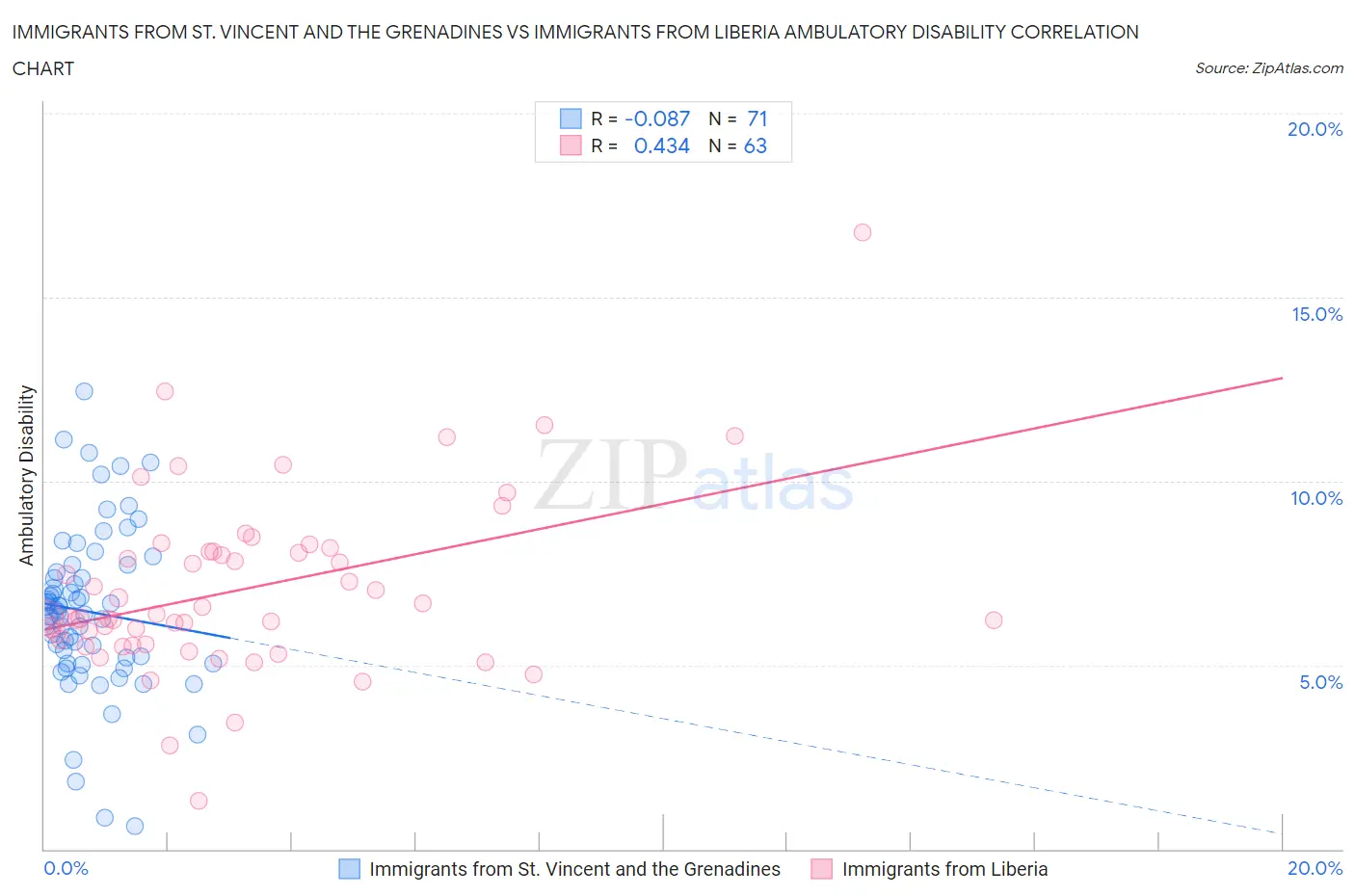 Immigrants from St. Vincent and the Grenadines vs Immigrants from Liberia Ambulatory Disability