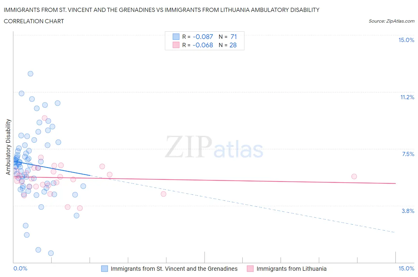 Immigrants from St. Vincent and the Grenadines vs Immigrants from Lithuania Ambulatory Disability