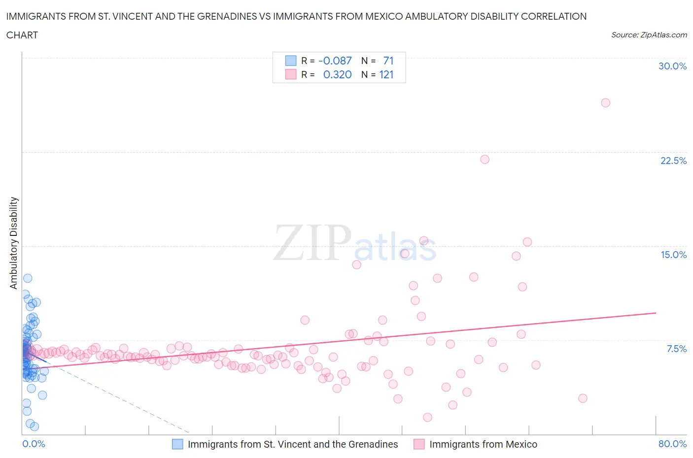 Immigrants from St. Vincent and the Grenadines vs Immigrants from Mexico Ambulatory Disability