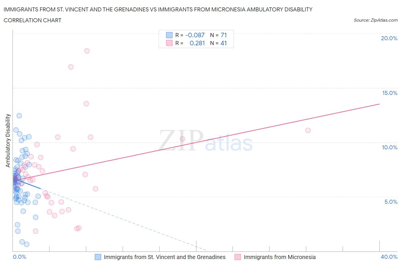 Immigrants from St. Vincent and the Grenadines vs Immigrants from Micronesia Ambulatory Disability