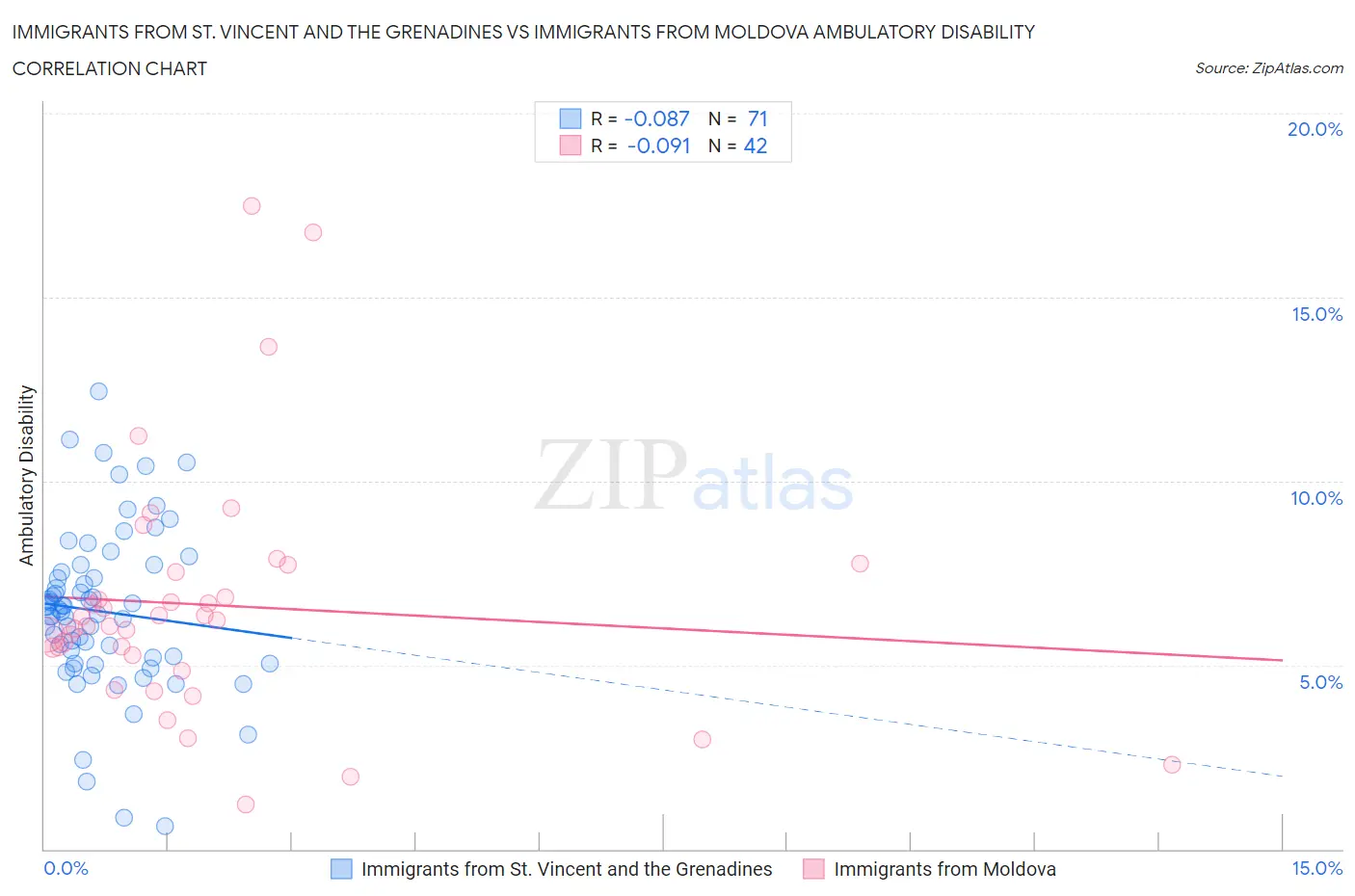 Immigrants from St. Vincent and the Grenadines vs Immigrants from Moldova Ambulatory Disability