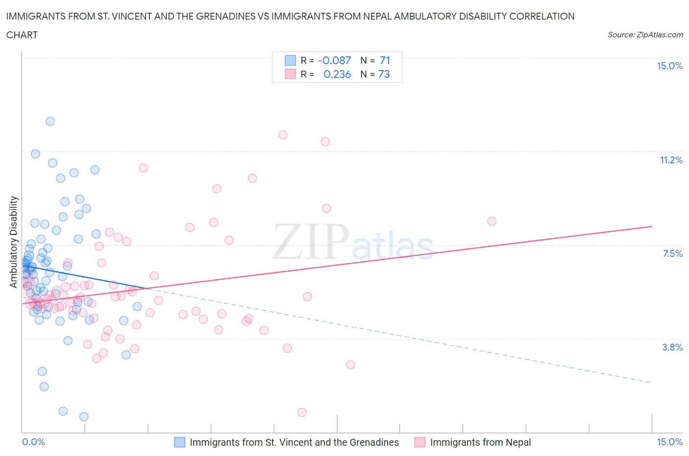 Immigrants from St. Vincent and the Grenadines vs Immigrants from Nepal Ambulatory Disability