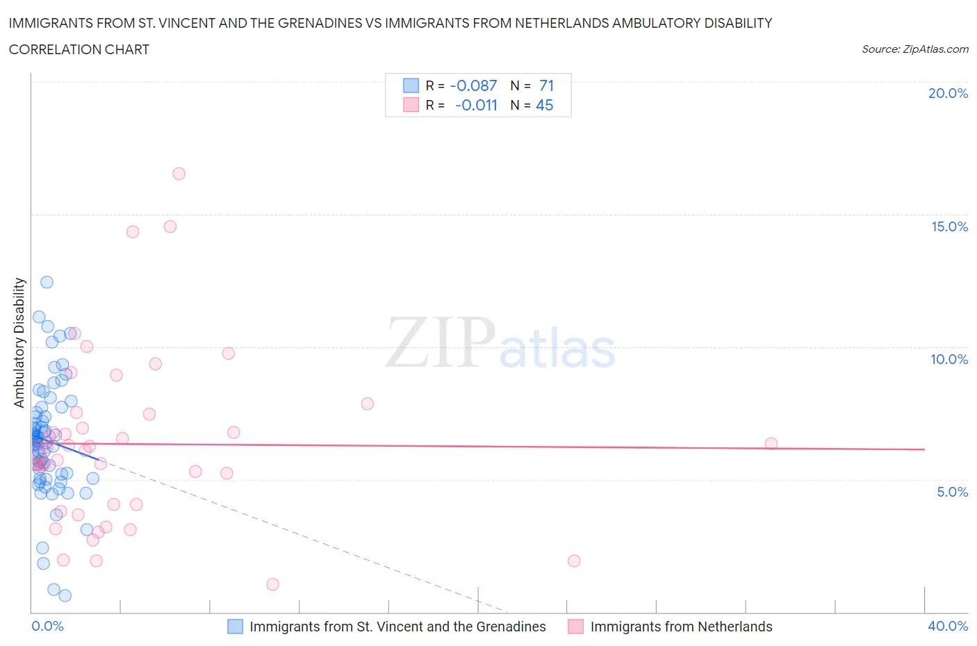Immigrants from St. Vincent and the Grenadines vs Immigrants from Netherlands Ambulatory Disability