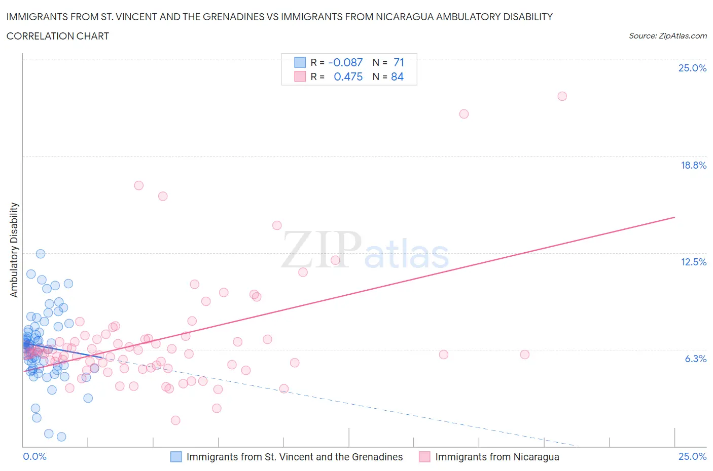 Immigrants from St. Vincent and the Grenadines vs Immigrants from Nicaragua Ambulatory Disability