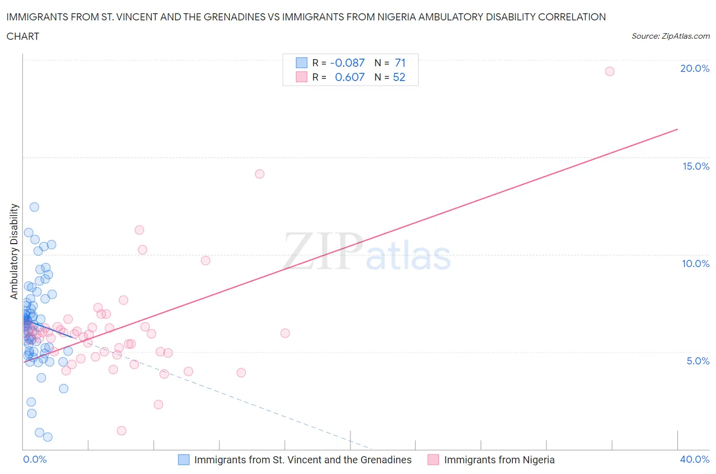 Immigrants from St. Vincent and the Grenadines vs Immigrants from Nigeria Ambulatory Disability