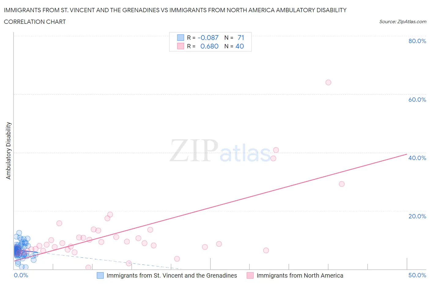 Immigrants from St. Vincent and the Grenadines vs Immigrants from North America Ambulatory Disability