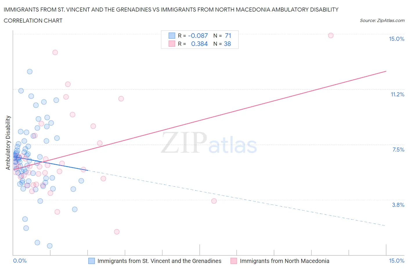 Immigrants from St. Vincent and the Grenadines vs Immigrants from North Macedonia Ambulatory Disability